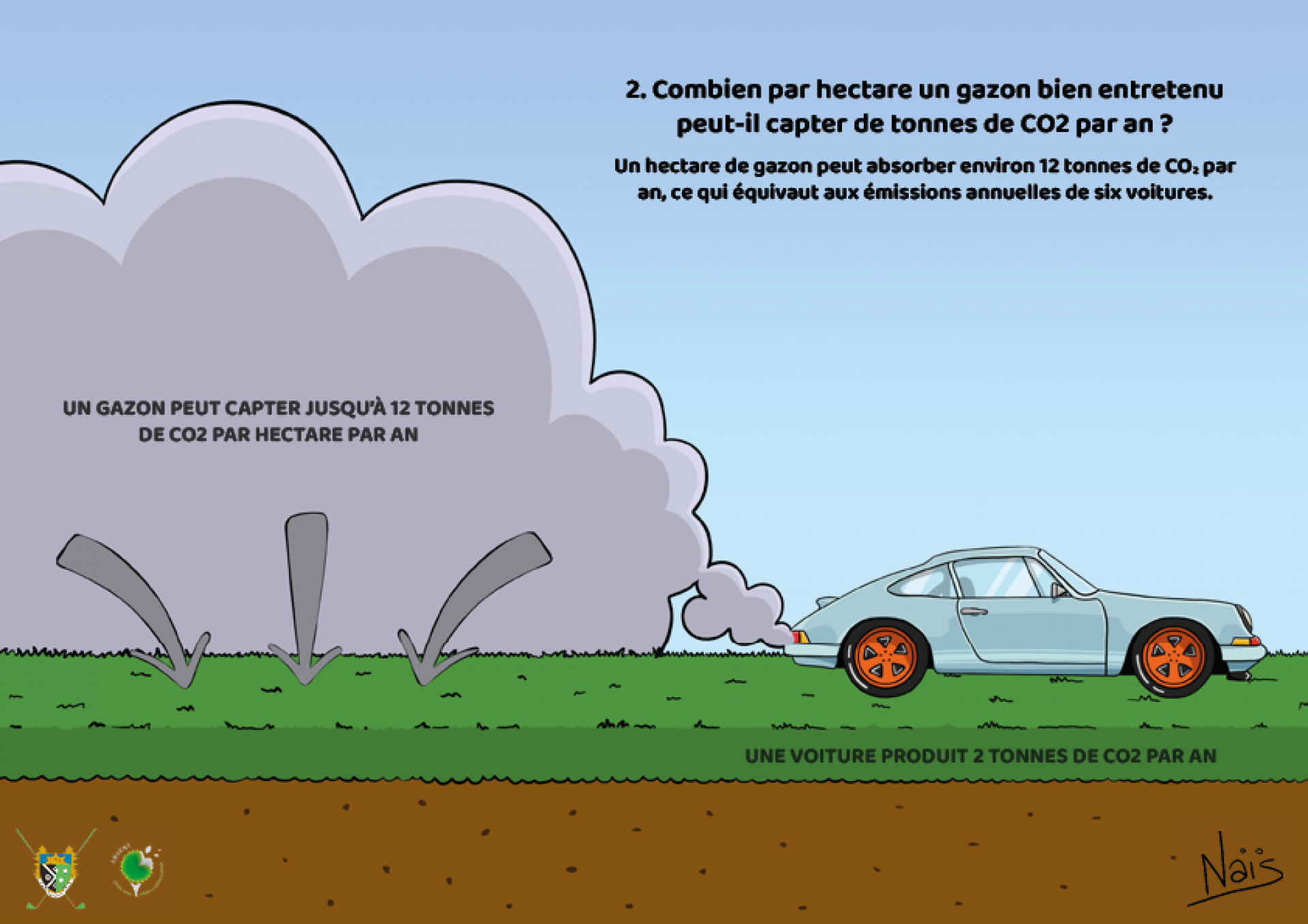 Réponse : 12 tonnes. On n’y prête pas attention, mais une pelouse participe activement à la transformation du CO2 en oxygène. Le gazon capte le CO2 présent dans l’air et libère de l’oxygène. Il participe ainsi à dépolluer l’air du gaz carbonique et donc à réduire l’effet de serre. Contrairement aux arbres, une pelouse reste verte toute l’année, elle participe ainsi , une plus grande partie de l’année, à capter le gaz carbonique. Le carbone est capturé par les feuilles vertes et acheminé jusqu’aux racines où il sera stocké puis décomposé. Un gazon bien entretenu peut capter jusqu’à 12 tonnes de CO2 par hectare!